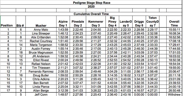 2020 Race Results. Photo by Pedigree Stage Stop.