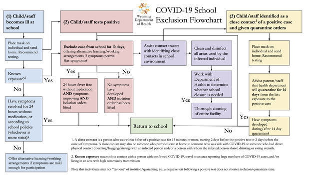 School Exclusion Flowchart. Photo by Sublette County School District #1.