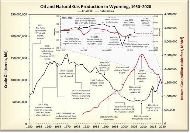 Wyoming Oil and Gas Production. Photo by Wyoming State Geological Society.