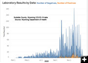 Negative vs Positive cases. Photo by Wyoming Department of Health.