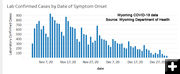 Lab Confirmed Cases. Photo by Wyoming Department of Health.