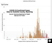 Sublette County positive COVID-19 cases. Photo by Wyoming Department of Health.