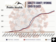 Sublette County Case Count. Photo by Sublette County Public Health.