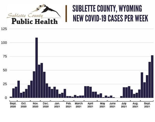 Covid cases Oct 1 2021. Photo by Sublette County Public Health.