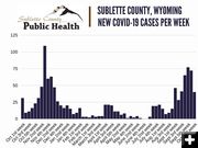 Covid cases. Photo by Sublette County Public Health.