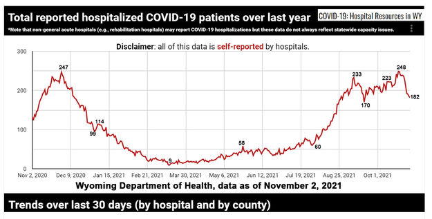 Hospitalizations declining. Photo by Wyoming Department of Health.