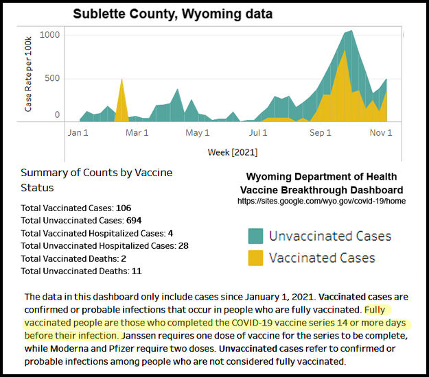 Breakthrough COVID-19 cases in Sublette County. Photo by Wyoming Department of Health.