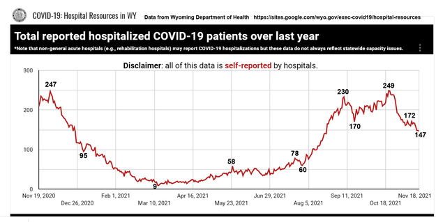 Hospital COVID-19 patient data. Photo by Wyoming Department of Health.