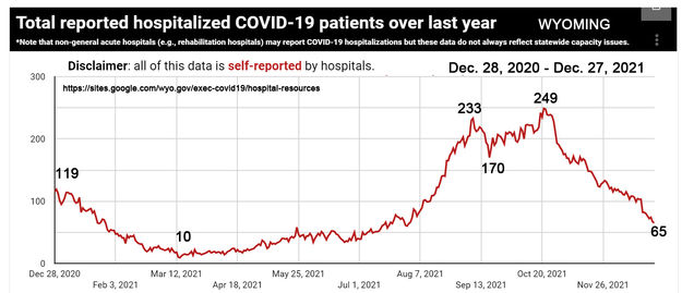 COVID-19 hospitalizations in Wyoming. Photo by Pinedale Online.