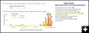 Teton COVID-19 spike. Photo by Wyoming Department of Health.