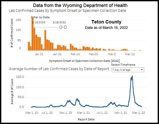 Teton County COVID-19 cases. Photo by Wyoming Department of Health.