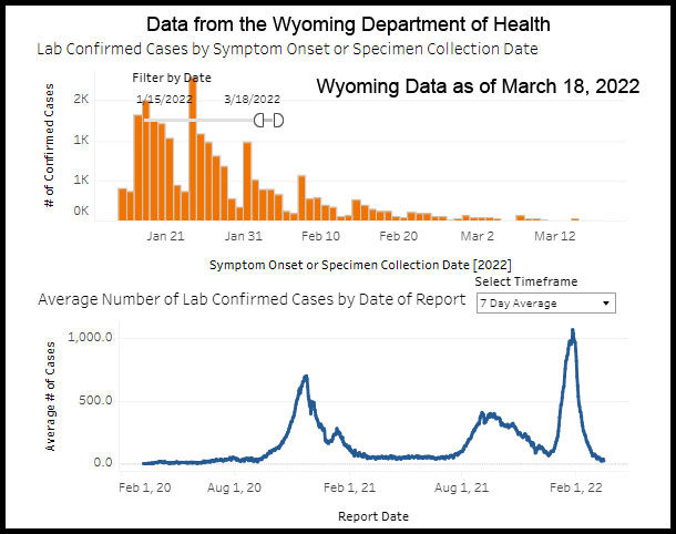 Wyoming COVID-19 cases. Photo by Wyoming Department of Health.