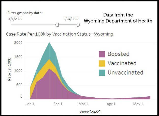 Breakthrough cases by vaccine status. Photo by Wyoming Department of Health.